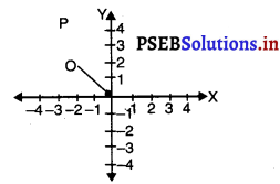 PSEB 9th Class Maths Solutions Chapter 3 निर्देशांक ज्यामिति MCQ Questions 1