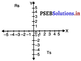 PSEB 9th Class Maths Solutions Chapter 3 निर्देशांक ज्यामिति MCQ Questions 2