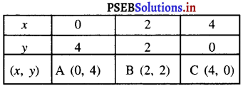 PSEB 9th Class Maths Solutions Chapter 4 दो चरों वाले रैखिक समीकरण Ex 4.3 1