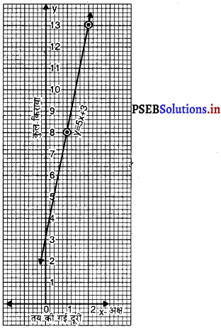 PSEB 9th Class Maths Solutions Chapter 4 दो चरों वाले रैखिक समीकरण Ex 4.3 13