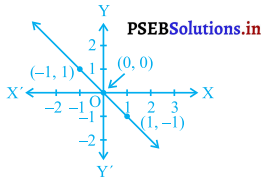 PSEB 9th Class Maths Solutions Chapter 4 दो चरों वाले रैखिक समीकरण Ex 4.3 14