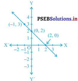PSEB 9th Class Maths Solutions Chapter 4 दो चरों वाले रैखिक समीकरण Ex 4.3 15