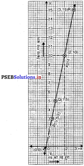 PSEB 9th Class Maths Solutions Chapter 4 दो चरों वाले रैखिक समीकरण Ex 4.3 17