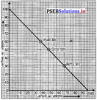 PSEB 9th Class Maths Solutions Chapter 4 दो चरों वाले रैखिक समीकरण Ex 4.3 19