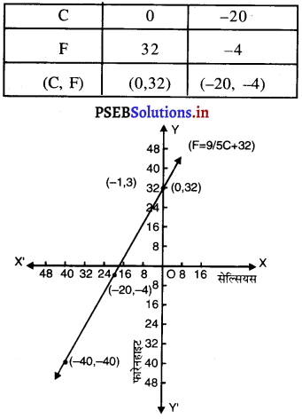 PSEB 9th Class Maths Solutions Chapter 4 दो चरों वाले रैखिक समीकरण Ex 4.3 20