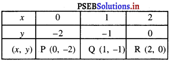 PSEB 9th Class Maths Solutions Chapter 4 दो चरों वाले रैखिक समीकरण Ex 4.3 3