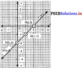 PSEB 9th Class Maths Solutions Chapter 4 दो चरों वाले रैखिक समीकरण Ex 4.3 4