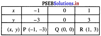 PSEB 9th Class Maths Solutions Chapter 4 दो चरों वाले रैखिक समीकरण Ex 4.3 5
