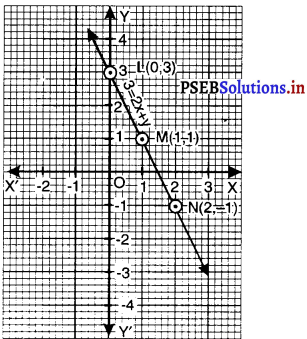 PSEB 9th Class Maths Solutions Chapter 4 दो चरों वाले रैखिक समीकरण Ex 4.3 8