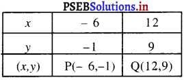 PSEB 9th Class Maths Solutions Chapter 4 दो चरों वाले रैखिक समीकरण Ex 4.3 9