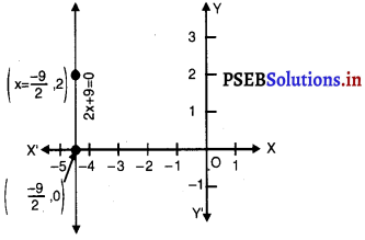 PSEB 9th Class Maths Solutions Chapter 4 दो चरों वाले रैखिक समीकरण Ex 4.4 4