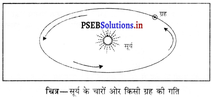 PSEB 9th Class Science Important Questions Chapter 10 गुरुत्वाकर्षण 18