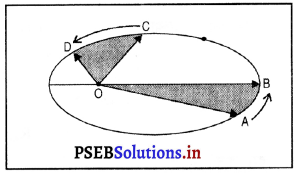 PSEB 9th Class Science Important Questions Chapter 10 गुरुत्वाकर्षण 2