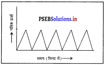 PSEB 9th Class Science Important Questions Chapter 11 कार्य तथा ऊर्जा 14