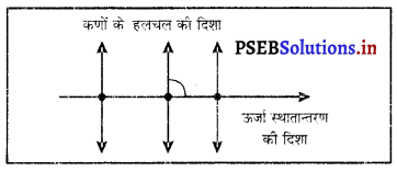 PSEB 9th Class Science Important Questions Chapter 12 ध्वनि 4