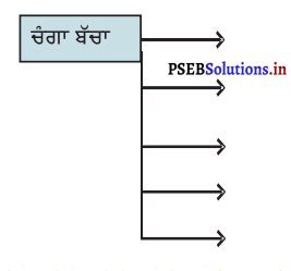 PSEB 3rd Class Punjabi Solutions Chapter 11 ਗਾਂਧੀ ਜੀ ਦਾ ਬਚਪਨ 2