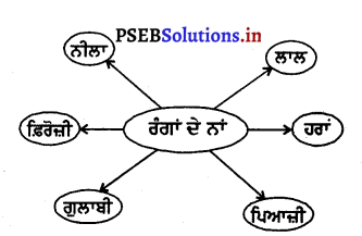 PSEB 3rd Class Punjabi Solutions Chapter 21 ਰੰਗਾਂ ਦੀ ਖੇਡ-ਹੋਲੀ 2