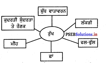 PSEB 3rd Class Punjabi Solutions Chapter 7 ਦਰਿਆ ਨੇ ਕਿਹਾ 2